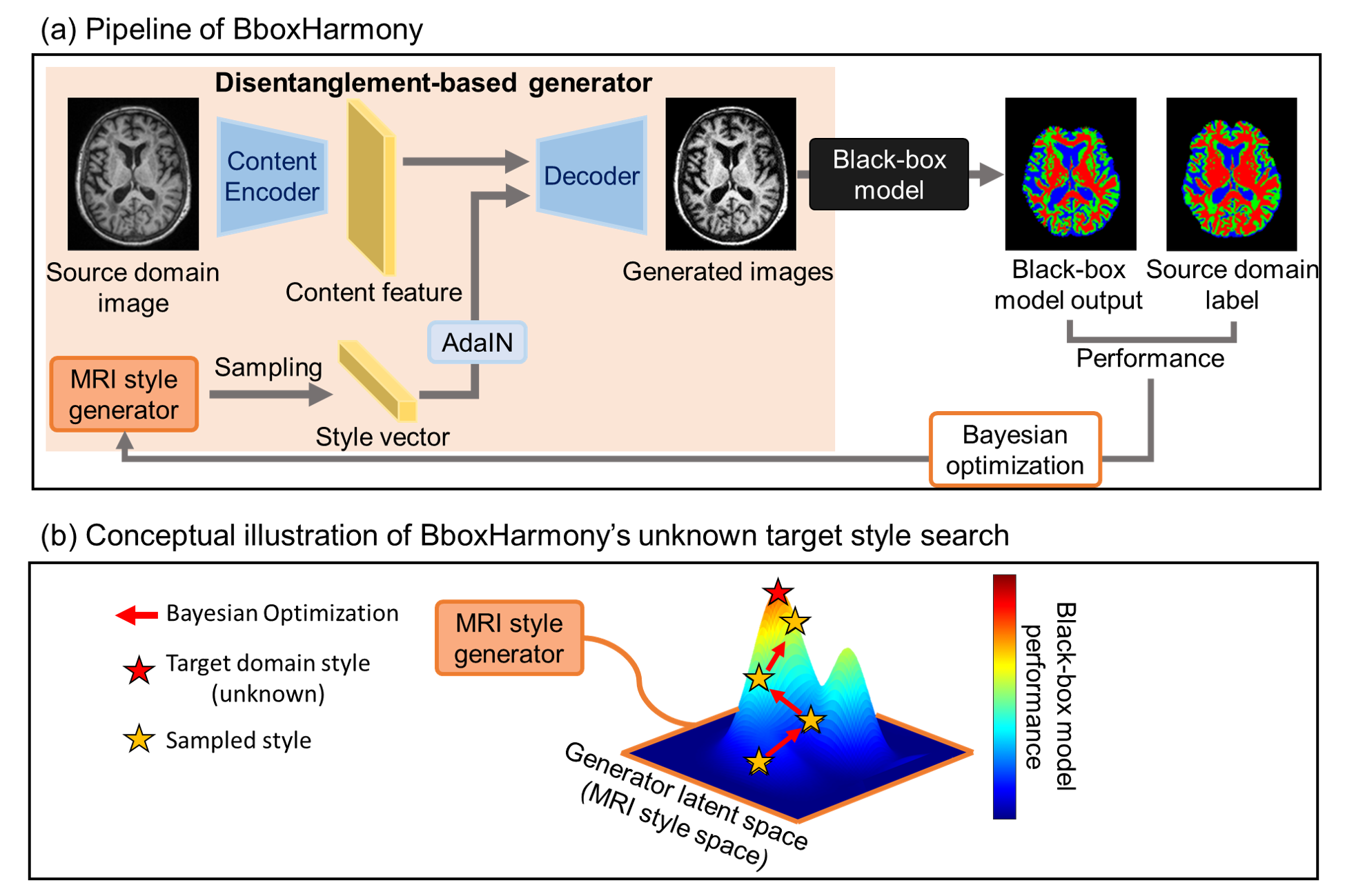 Representative figure for Harmonization for a Black-box Model using Disentanglement-based Generator and Bayesian Optimization