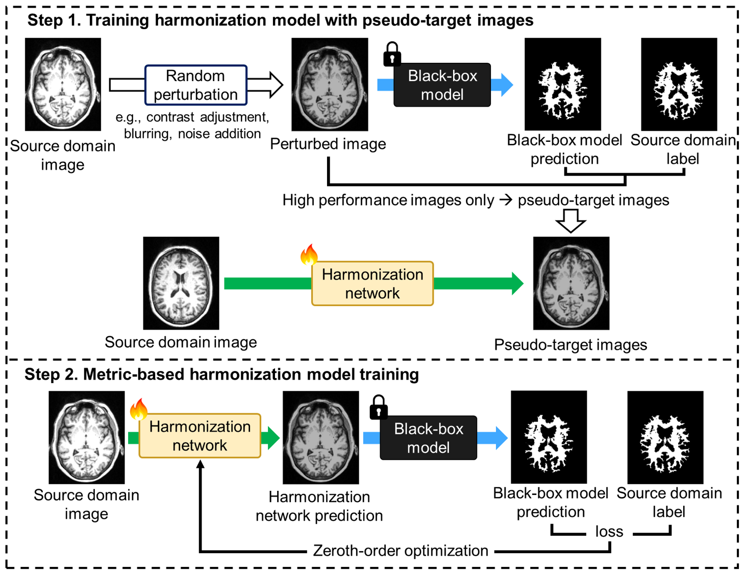 Representative figure for Harmonization for a black-box deep learning model